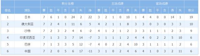 【出线形势】国足依然垫底 未来三战全是生死战